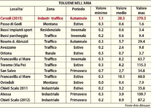DIFFUSI I DATI DALL'ARTA : A CARSOLI ELEVATE CONCENTRAZIONI DI TOLUENE NELL'ARIA. CRESCE LA PREOCCUPAZIONE