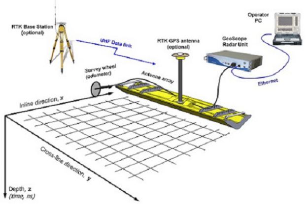 Radar 3 D